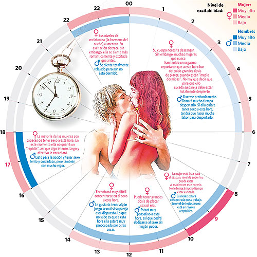 ¿Cuál es la mejor hora para el sexo?