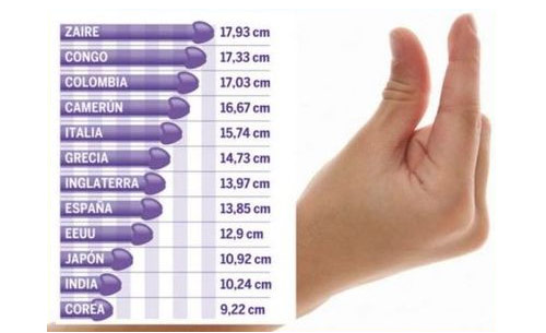 El tamaño del pene por países